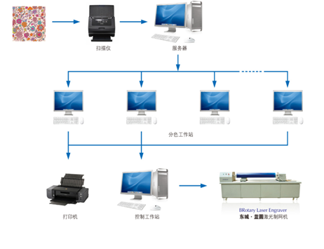 CTS DOSUN Rotary Printing Machine Textile , Laser Printer Engraver High Precision 0